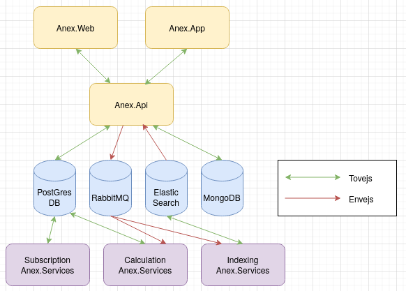 Arkitektur i Anex, vist som en række gule rektangler for de tre public services: App, Web og Api. Derudover er der fire blå datakilder – en PostGres DB, et ElasticSearch cluster, en MongoDB og endelig en RabbitMQ. Til sidst er der vist tre interne lilla services: Indexing, Calculation og Subscription. Det er vist med pile, hvordan data flyder mellem de enkelte elementer. En grøn med pil i hver ende angiver at data bliver begge veje, mens en rød pil i en enkelt ende viser den modtagende part i en envejs kommunikation.